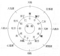 「天使の占い」陽陰姓名術の運命式